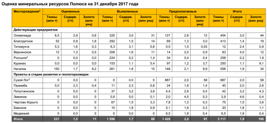 Полюс - новая оценка запасов руды и минеральных ресурсов