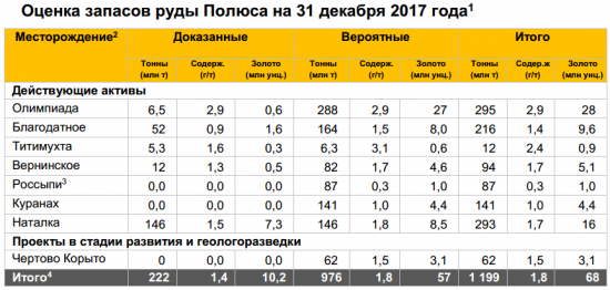 Полюс - новая оценка запасов руды и минеральных ресурсов