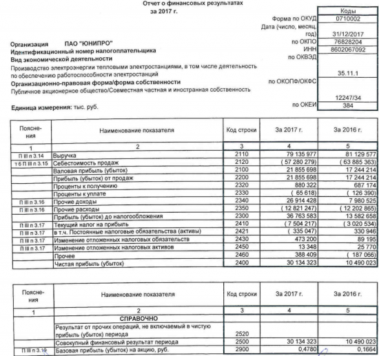 Юнипро - чистая прибыль по РСБУ за 2017 год выросла втрое