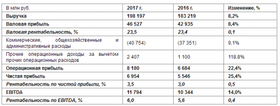 М.Видео - чистая прибыль по МСФО в 2017 г выросла на 25%