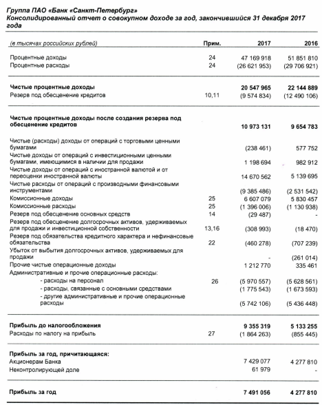 Банк Санкт-Петербург - чистая прибыль +75% и достигла наивысшего результата за всю историю банка, 7,5 млрд рублей за 2017 год,