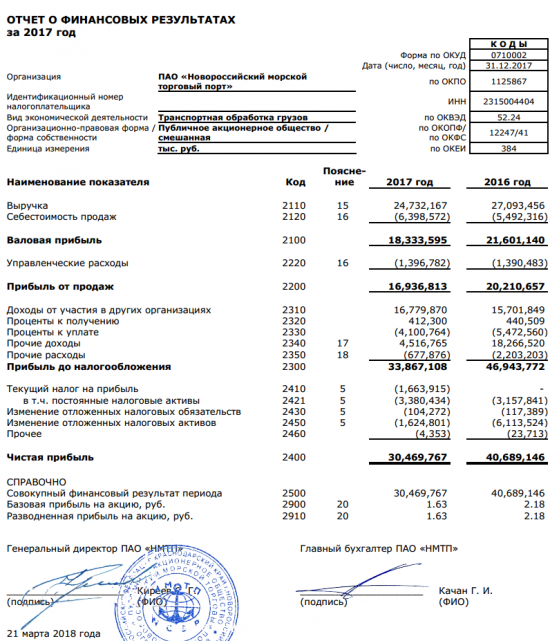 НМТП - чистая прибыль  по РСБУ по итогам 2017 года снизилась на 25%, до 30,5 млрд руб