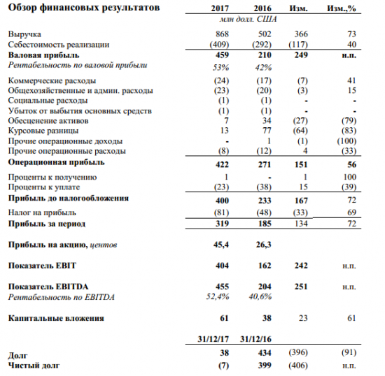 Распадская - чистая  прибыль по МСФО в 2017 г составила 319  млн  долл.  США  по  сравнению с 185 млн долл. США в 2016 году.