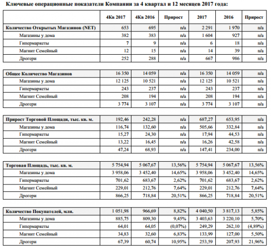 Магнит - представляет аудированные  результаты деятельности за 2017  год по МСФО