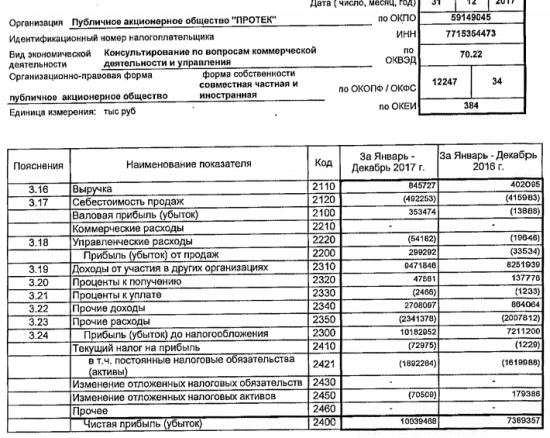 Протек - чистая прибыль за 2017 по РСБУ увеличилась на 36%, до 10,039 млрд руб