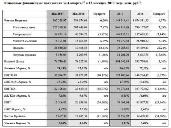 Магнит - представляет аудированные  результаты деятельности за 2017  год по МСФО