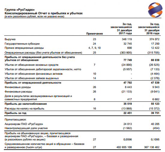 РусГидро - за 2017 год EBITDA по МСФО +3,7% до 104 млрд рублей