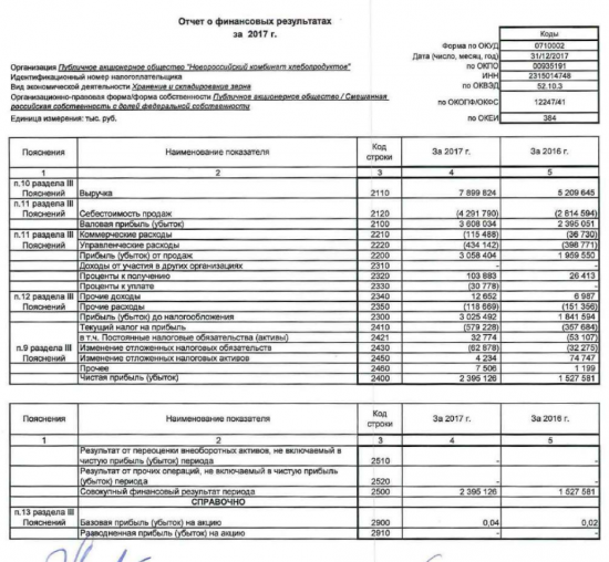 НКХП - чистая прибыль  за 2017 год по РСБУ выросла в 1,6 раза