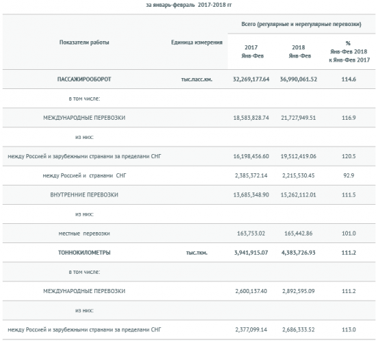 Авиакомпании России увеличили перевозки в феврале на 10,9%, до 6,78 млн пассажиров - Росавиация