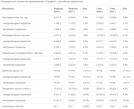Аэрофлот - группа увеличила перевозки пассажиров за два месяца на 6,1%