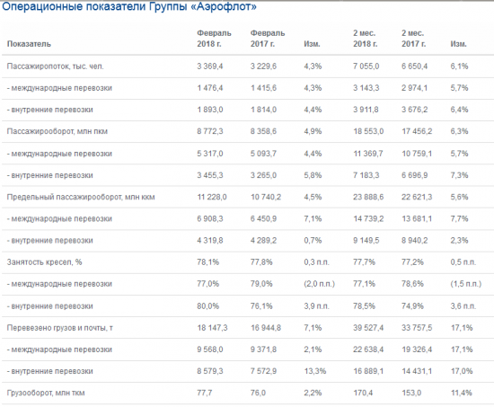 Аэрофлот - группа увеличила перевозки пассажиров за два месяца на 6,1%