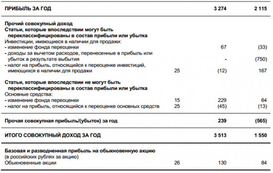 Банк Возрождение - в 2017 году получил 3,27 млрд рублей чистой прибыли по МСФО, +54% г/г