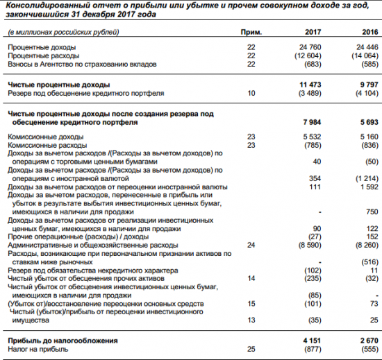 Банк Возрождение - в 2017 году получил 3,27 млрд рублей чистой прибыли по МСФО, +54% г/г