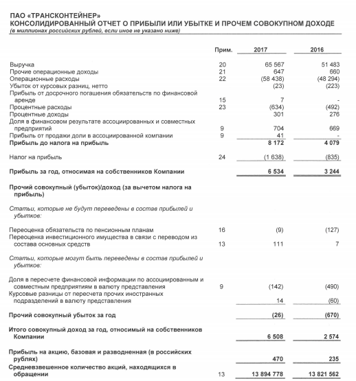 Трансконтейнер - чистая прибыль по МСФО в 2017 году выросла более чем в 2 раза, до 6,534 млрд руб.