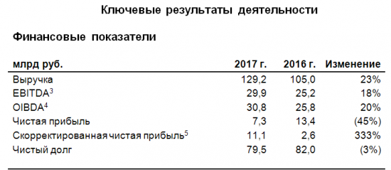 Русснефть - в 2017 году показатель EBITDA по МСФО вырос на 18% и составил 29,9 млрд руб.