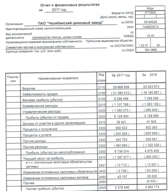 ЧЦЗ - чистая прибыль  по РСБУ в 2017 г выросла на 35,7%, до 5,4 млрд руб