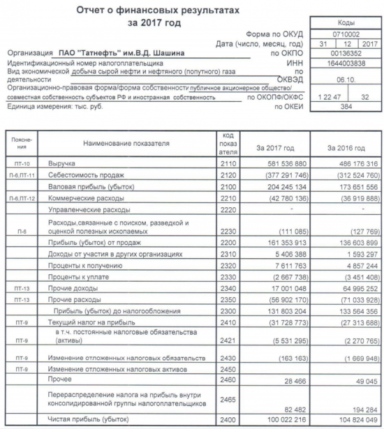 Татнефть - в 2017 году получила чистую прибыль по РСБУ в размере 100,02 млрд рублей, -4,5% г/г