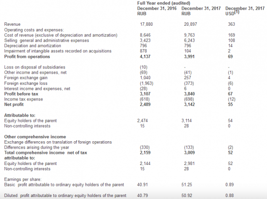 Qiwi - cкорректированная чистая прибыль  по МСФО в 4 кв снизилась на 32%