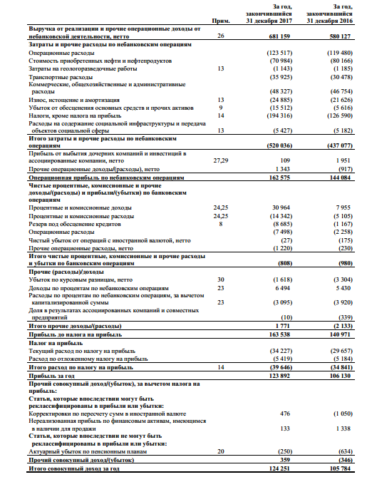 Татнефть - чистая прибыль по МСФО в 2017 году выросла на 14,7%, до 123,1 млрд руб