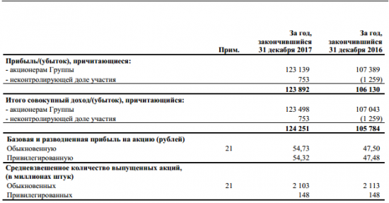 Татнефть - чистая прибыль по МСФО в 2017 году выросла на 14,7%, до 123,1 млрд руб