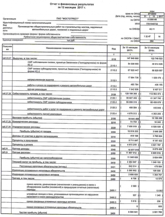 Мостотрест - чистая прибыль  за 20017 г по РСБУ выросла в 2,4 раза, до 8,586 млрд рублей