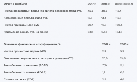 МКБ - чистая прибыль  по МСФО в 2017 г выросла в 1,9 раза, до 20,7 млрд руб