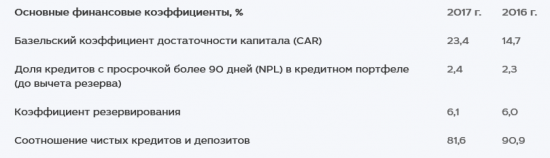 МКБ - чистая прибыль  по МСФО в 2017 г выросла в 1,9 раза, до 20,7 млрд руб