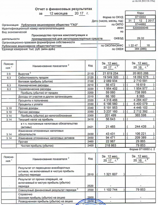 Группа ГАЗ - чистая прибыль  по РСБУ в 2017 году выросла в 2,7 раза, до 218,9 млн руб