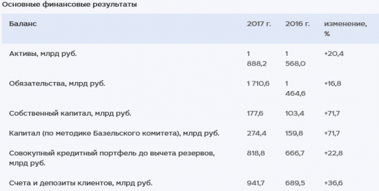 МКБ - чистая прибыль  по МСФО в 2017 г выросла в 1,9 раза, до 20,7 млрд руб