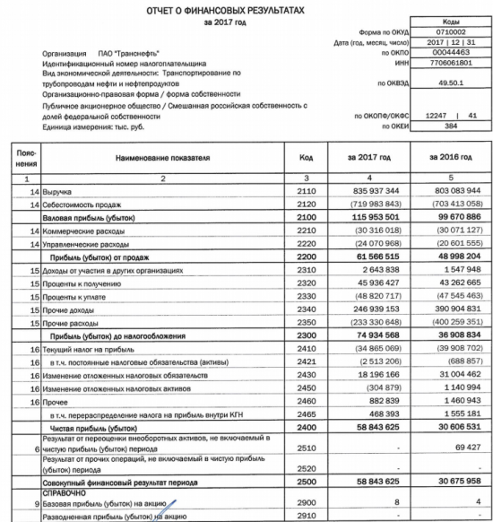 Транснефть - чистая прибыль   по РСБУ в 2017 году составила 58,8 млрд руб., что в 1,9 раза больше по сравнению с показателем 2016 года