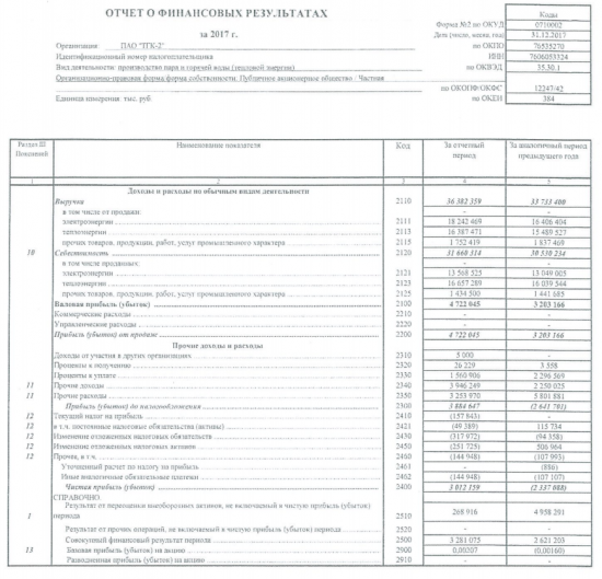 ТГК-2  - чистая прибыль по РСБУ за 2017 выросла до 3,012 млрд рублей против убытка годом ранее