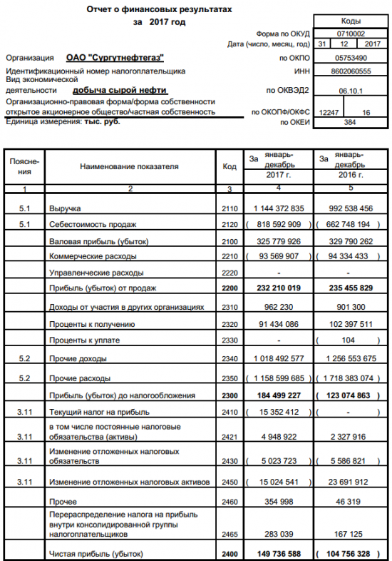 Сургутнефтегаз - в 2017 г получил 149,7 млрд руб. прибыли по РСБУ против убытка в 104,7 млрд руб годом ранее