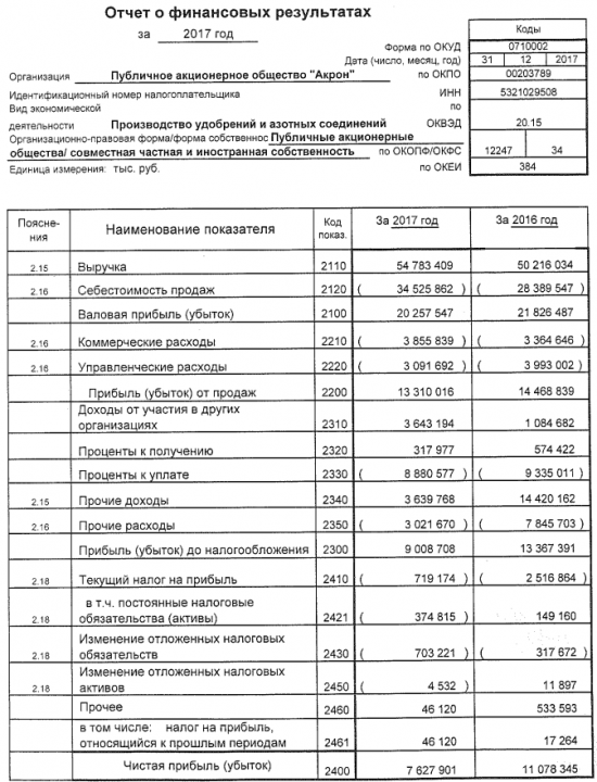 Акрон - в 2017 году снизил чистую прибыль по РСБУ на 31% - до 7,6 млрд руб