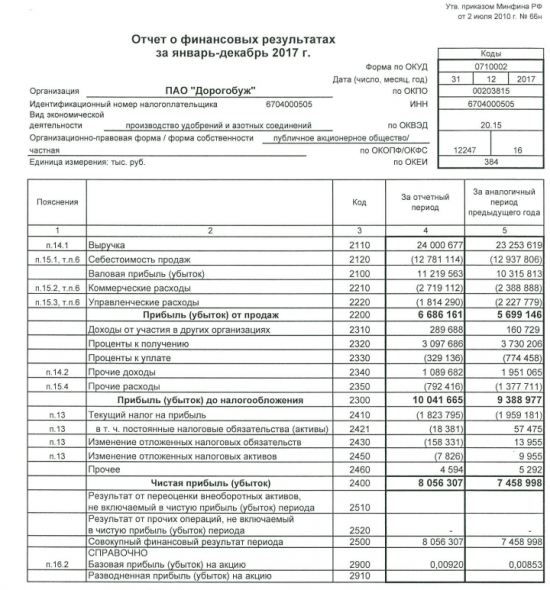 Дорогобуж - чистая прибыль по РСБУ в 2017 г выросла на 8%, до 8 млрд руб