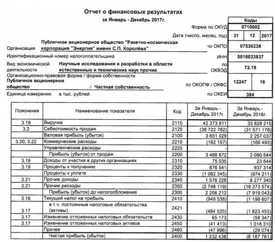 РКК Энергия - за 2017 прибыль 1,232 млрд руб по РСБУ против убытка годом ранее