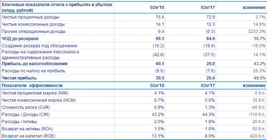 ВТБ - чистая прибыль  за 2 месяца 2018 года выросла на 49,5%