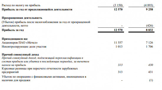 Мечел - чистая прибыль по МСФО за 2017 год выросла до 11,6 млрд рублей