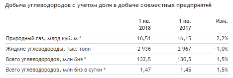 Новатэк - добыча газа в 1 квартале выросла на 2,2%, до 16,5 млрд кубометров