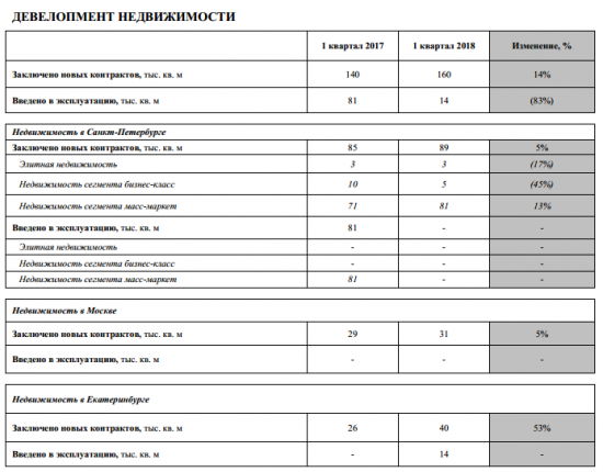 ЛСР - объем новых заключенных контрактов в 1 квартале 2018 г +14% г/г