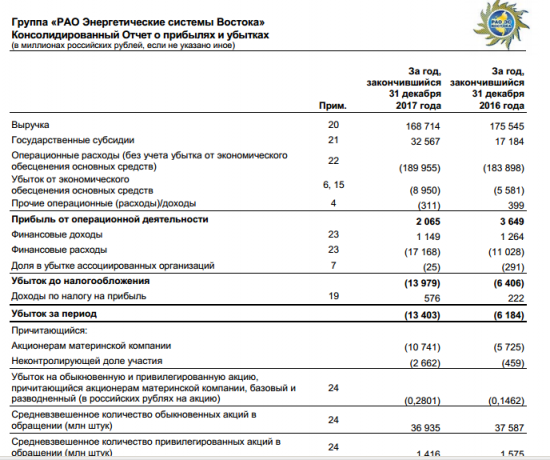 РАО ЭС Востока - чистый убыток по МСФО за 2017 году вырос в 2,2 раза, до 13,4 млрд руб