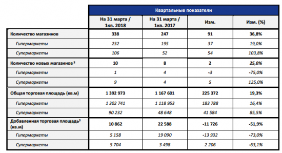 Лента - выручка в 1 квартале 2018 года выросла на 19,9%