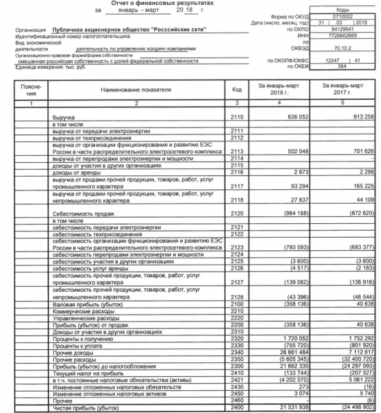 Россети - чистая прибыль в 1 квартале 2018 года по РСБУ составила 21,5 млрд рублей против убытка годом ранее