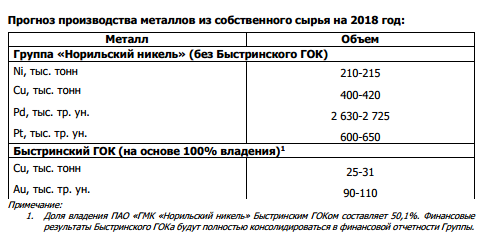 ГМК НорНикель - в 1 квартале увеличил выпуск никеля на 1% до 54 тыс. тонн