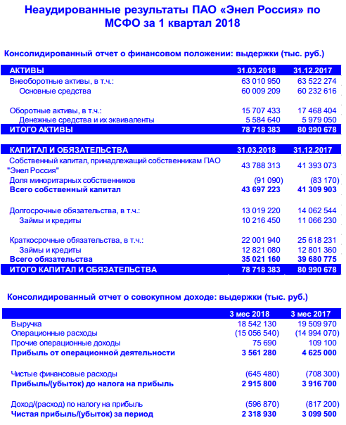 Энел Россия - чистая прибыль в 1 квартале 2018 года сократилась на 25,2%