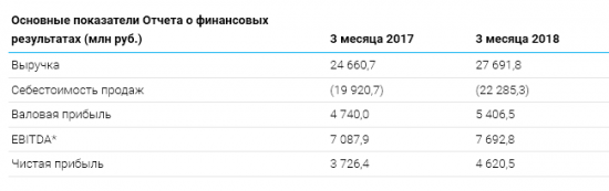 ТГК-1 - чистая прибыль  за 1 квартал по РСБУ выросла на 24%