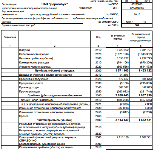 Дорогобуж - чистая прибыль по РСБУ в I квартале выросла на 27%, до 2,1 млрд руб