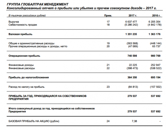 Globaltruck - чистая прибыль  по МСФО за 2017 год снизилась на 48%