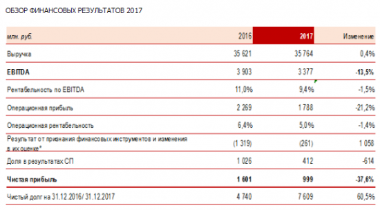 Соллерс - чистая прибыль по МСФО в 2017 г упала в 1,6 раза