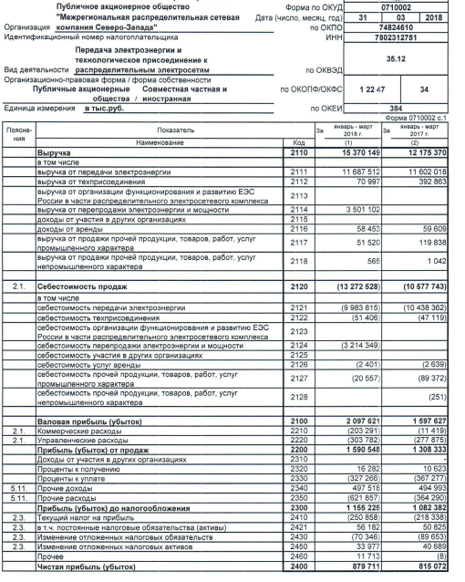 МРСК Северо-Запада - чистая прибыль по РСБУ за 1 квартал выросла на 8%