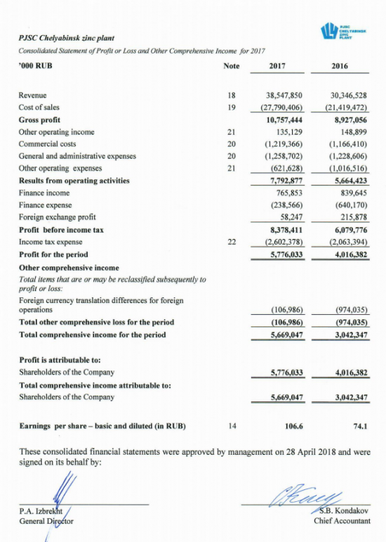 ЧЦЗ - чистая прибыль  по МСФО за 2017 год выросла на 43,8%